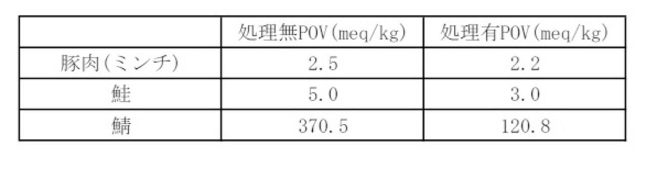 食材抗氧化装置、食材抗氧化方法及冷藏库 图12