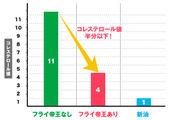 フライ帝王ありだとコレステロール値半分以下