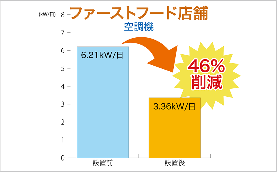 ファーストフード店舗46%減