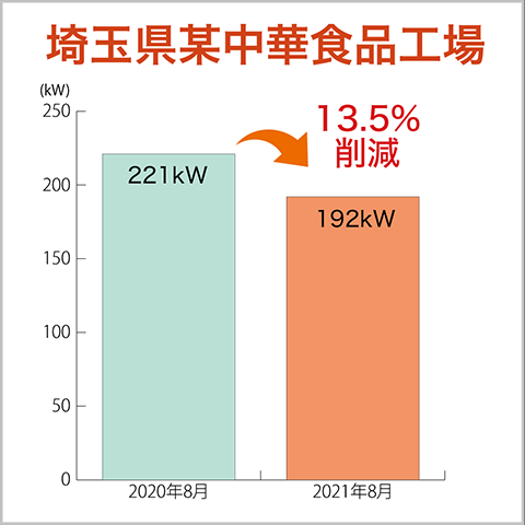 埼玉県某中華食品工場13.5%削減